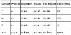 Etre и avoir учебно-методический материал по французскому языку (5 класс) на тему Формы глагола avoir